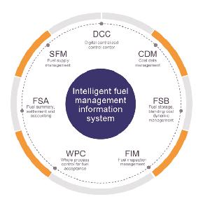 Fuel Management and Control
