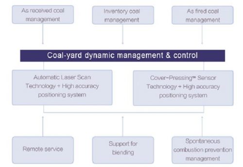 Sistema de controle e gerenciamento dinâmico de pátio de carvão SDFSH